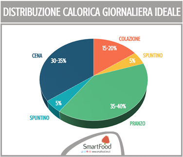 distribuzione calorica giornaliera ideale smartfood