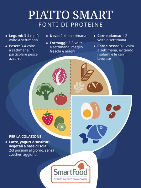 piatto smart fonti di proteine