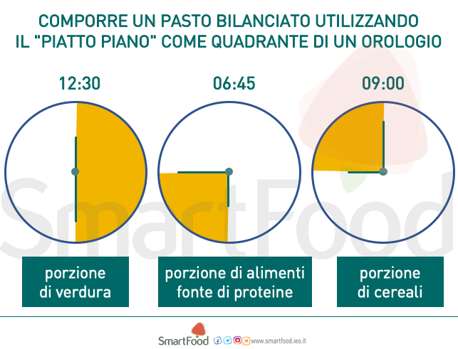 come comporre un pasto bilanciato utilizzando il piatto sano come quadrante di un orologio