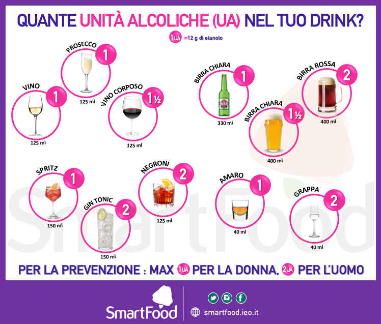Quante unità alcoliche ci sono nel tuo drink?