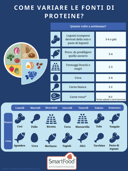 come variare le fonti di proteine