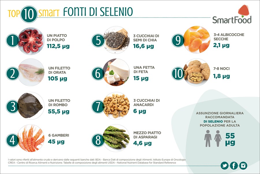 Newtop10 Fonti Di Selenio